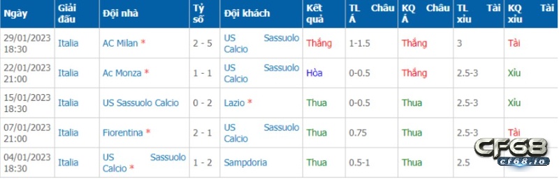 Phong độ đội chủ nhà trước trận đấu sassuolo vs Atalanta