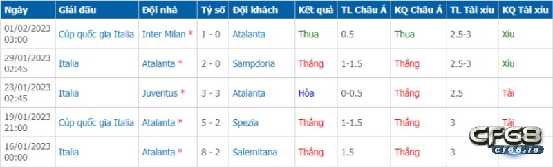 Phong độ đội chủ nhà trước trận đấu sassuolo vs Atalanta